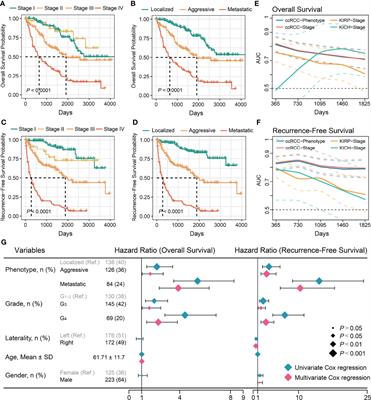 Integrative Analysis of the Genomic and Immune Microenvironment Characteristics Associated With Clear Cell Renal Cell Carcinoma Progression: Implications for Prognosis and Immunotherapy